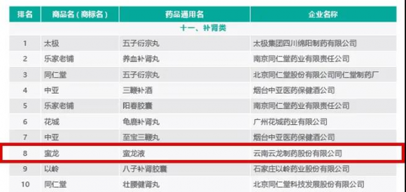 蛮龙液重品牌守信用 再获行业认可——荣登2020年度中国非处方药产品综合统计排行榜生化药品榜单